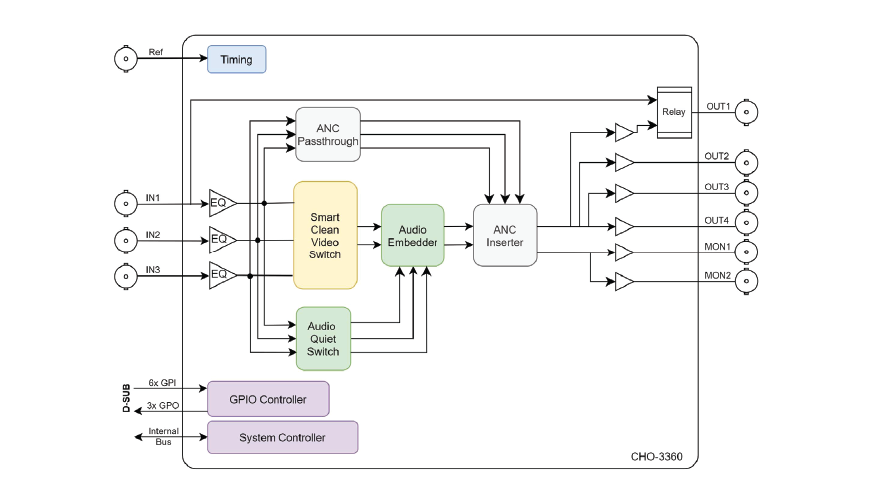 Product-CHO-3360