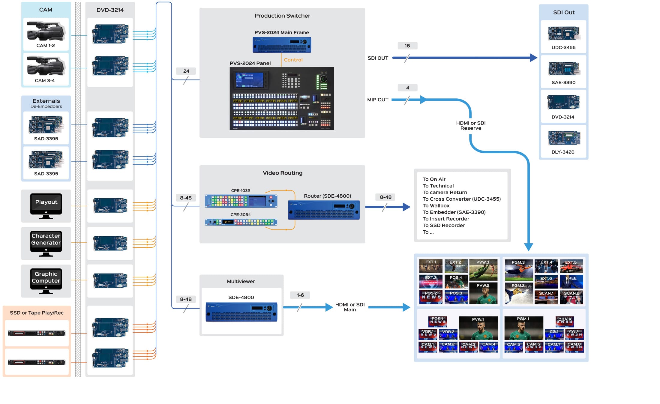 Diagram of Samim products and Solutions Usage in Live Production Studios