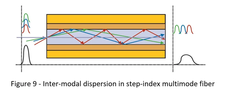 inter-modal dispersion in fiber