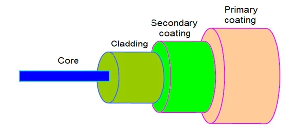 Optical fiber structure
