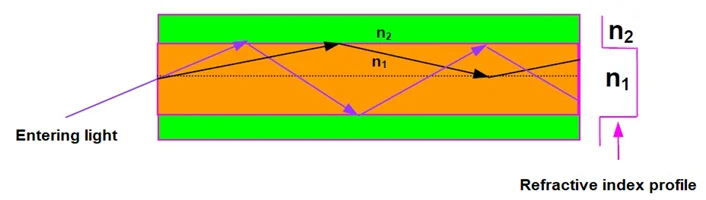  Light propagation in step-index multimode fiber