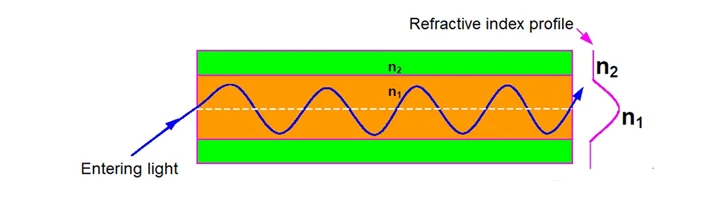 Light propagation in graded-index multimode fiber