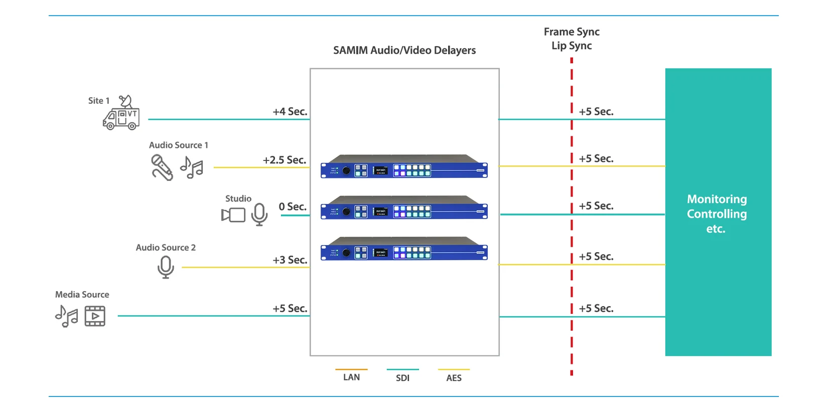 audio video delay diagram