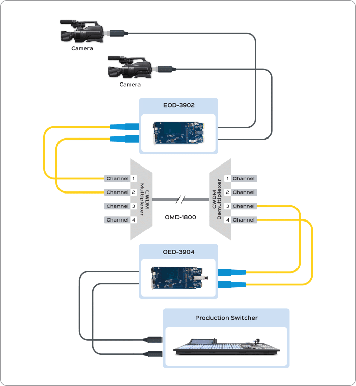 sdi to fiber diagram