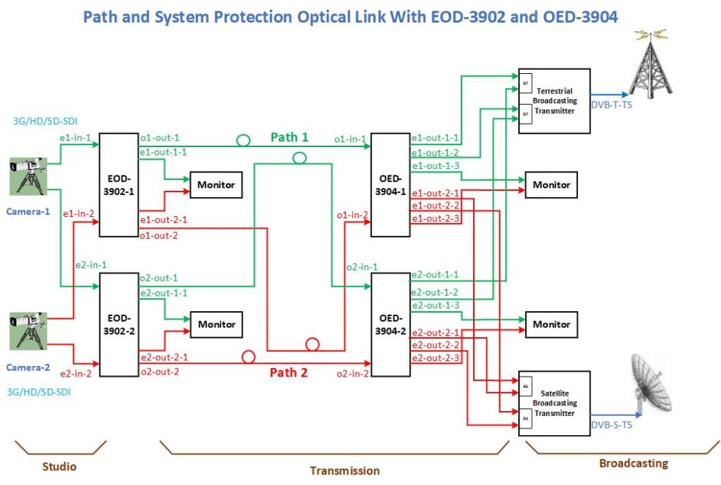 path and system protection optical link