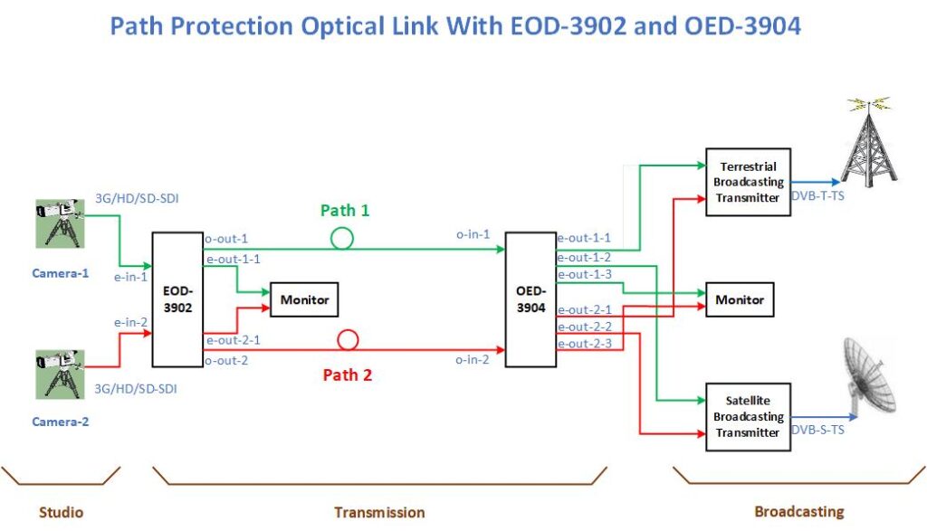 path protection optical link