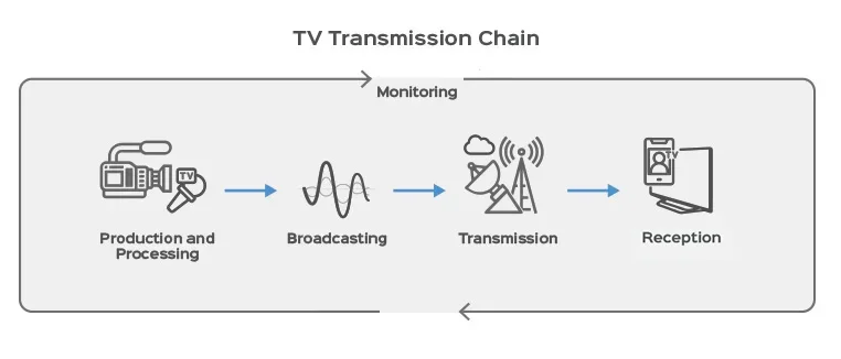 TV Transmission Chain